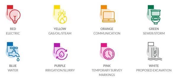 Red = Electric, Yellow = Gas/Oil/Steam, Orange = Communication, Green = Sewer/Storm, Blue = Water, Purple = Irrigation/Slurry, Pink = Temporary Survey Markings, White = Proposed Excavation